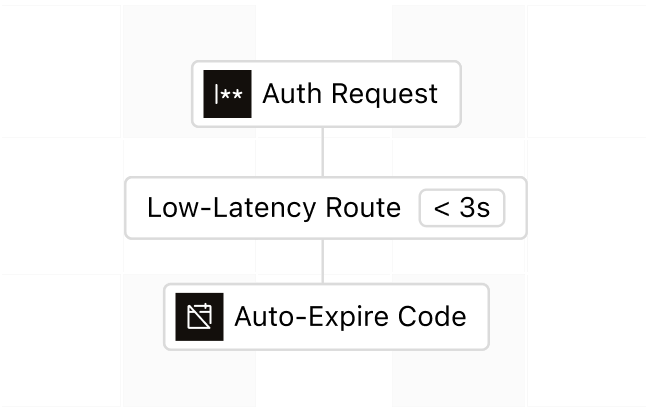 An auth request taking a low-latency route in under three seconds to an auto-expiring code