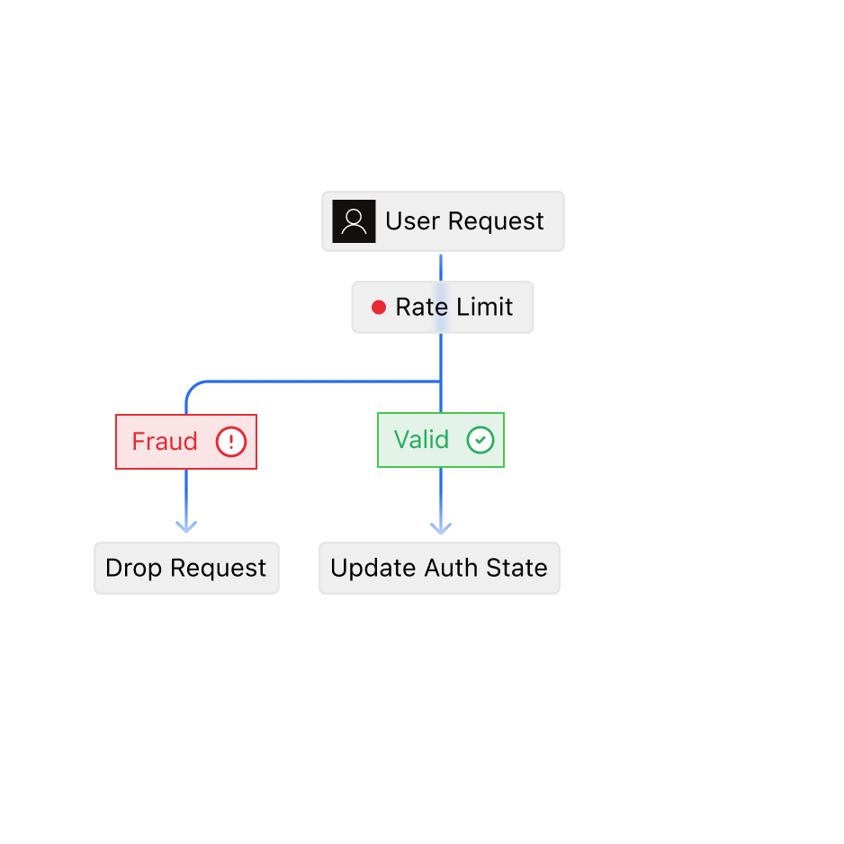 A user request passing a rate limit before it is allowed to update auth state