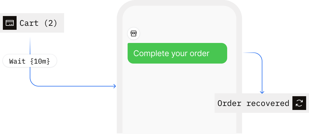 An abandoned cart waiting ten minutes, prompting a message, then the order being recovered