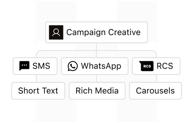 One campaign creative splitting into short text, rich media and carousels for each channel