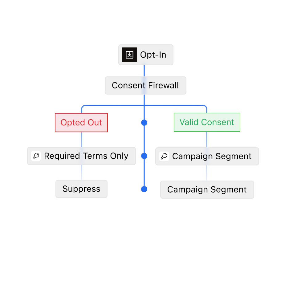 Marketing permission checked and kept separate from service terms before a contact enters the send