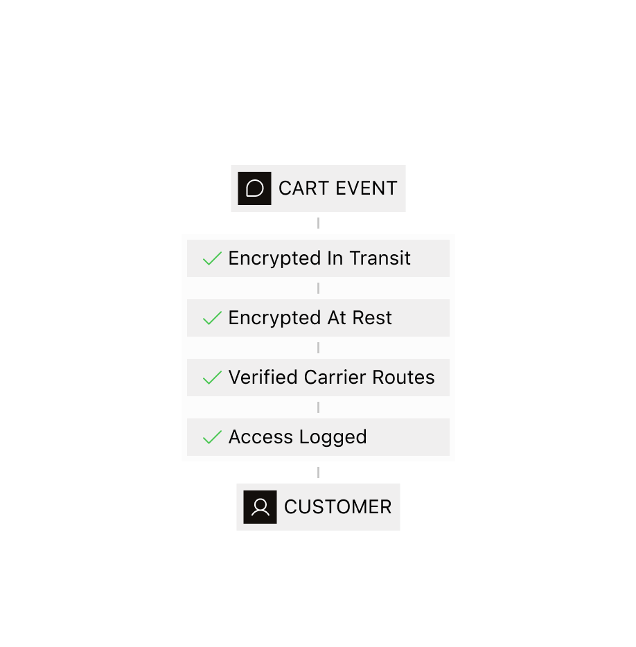 A recovery send authenticated server-side with a signed delivery event returned