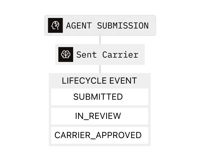 An agent submission moving from submitted through review to carrier approved