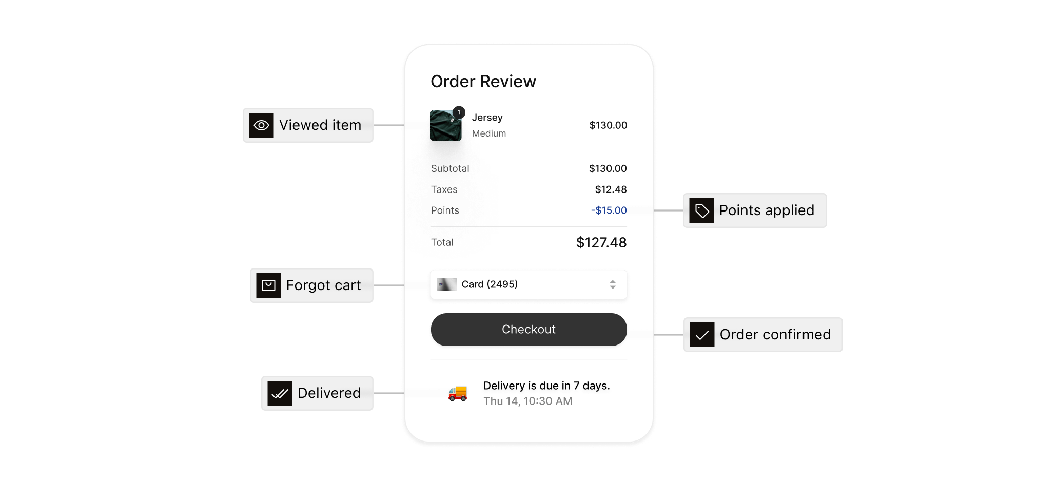 A viewed item, a forgotten cart and a delivered order feeding one order review that returns points applied and order confirmed
