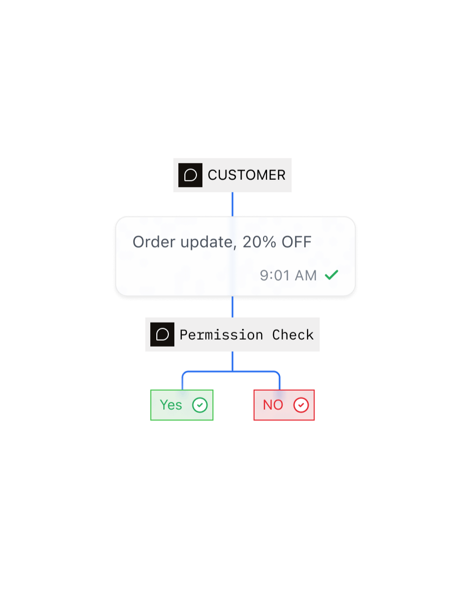 A customer journey where consented messages are delivered and a blocked send is stopped before a provider