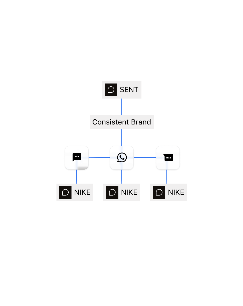 One approved sender profile and template reused across every commerce message
