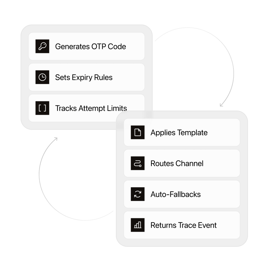 Code generation and attempt rules held in the authentication system while Sent applies the template, routes and falls back