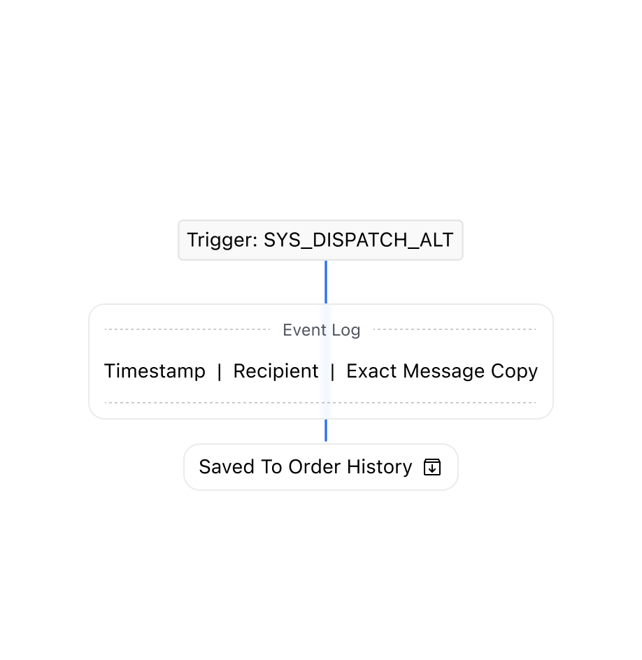 A message record naming the operational event that produced it alongside its delivery state