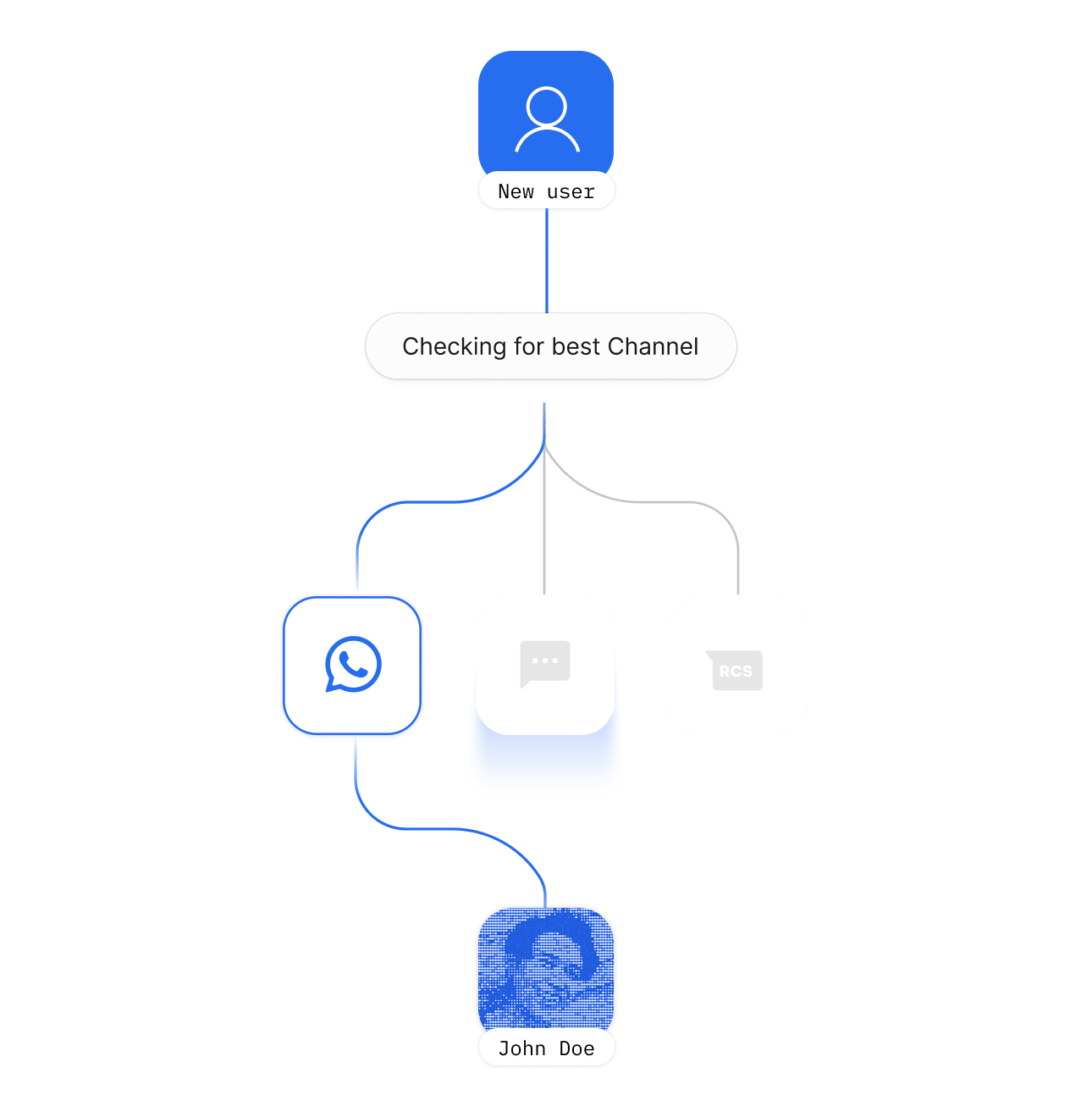 Sent checking channel availability for a new user and selecting WhatsApp to deliver a login code