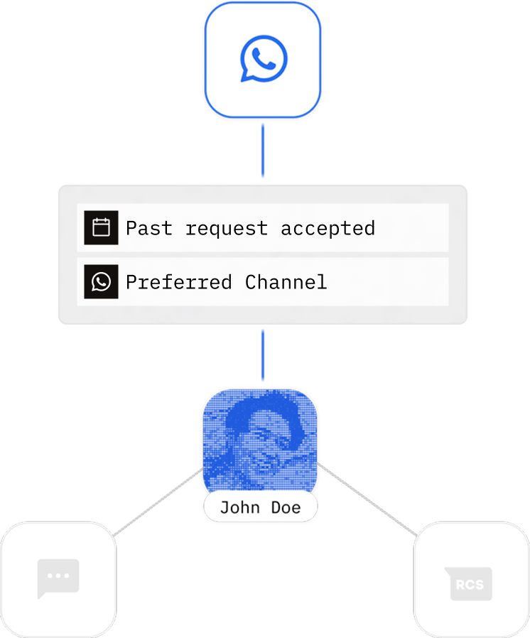 A contact record showing a past accepted request and WhatsApp marked as the customer's preferred channel