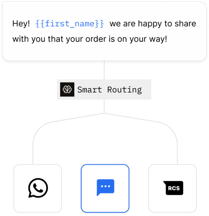 A template with a first name variable passing through smart routing and landing on WhatsApp
