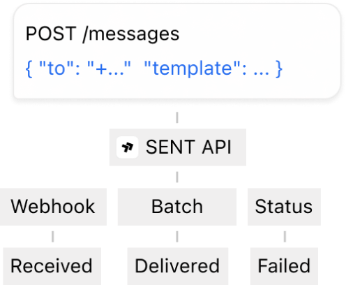 A send request to the messages endpoint beside the webhook, batch and status tools it returns