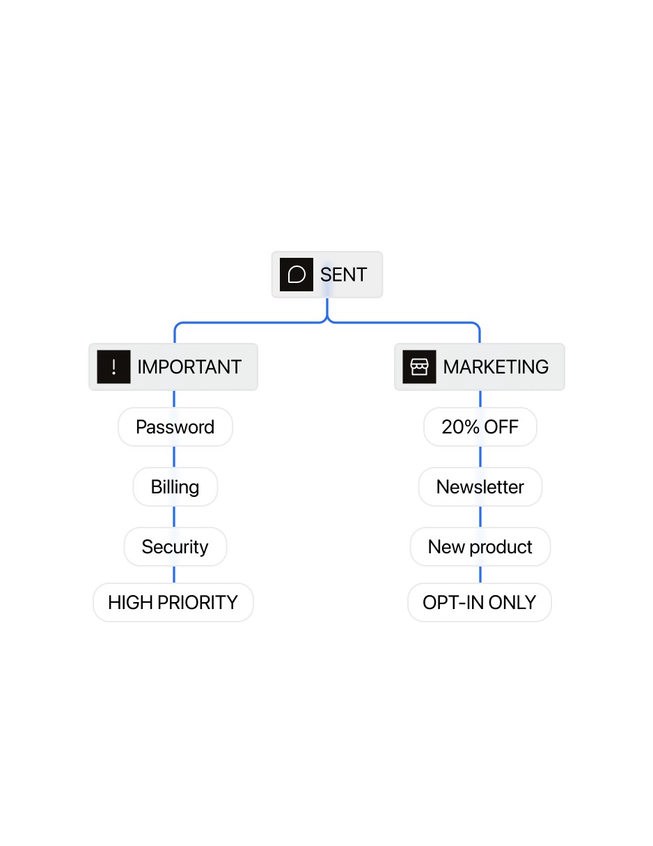 Security, billing and promotional messages travelling on separate paths with their own rules